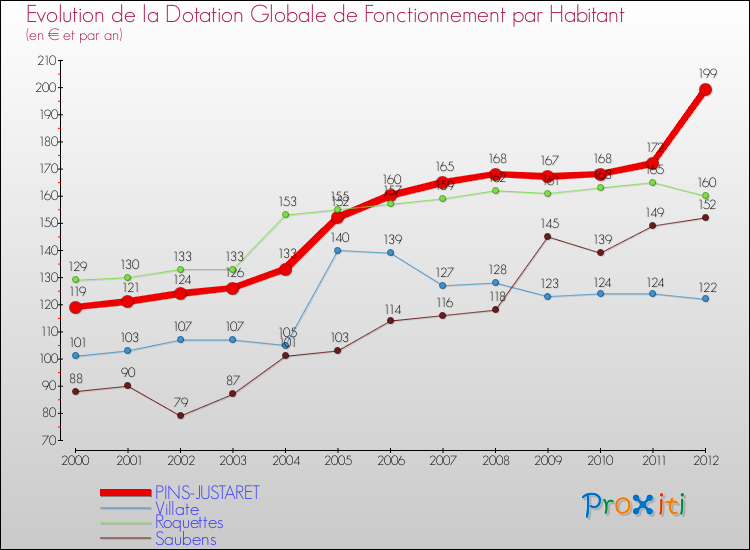 Evolution et montant de la dotation globale de fonctionnement par Habitant pour PINS-JUSTARET et les communes proches Comparaison des dotations globales de fonctionnement par habitant pour PINS-JUSTARET et les communes voisines