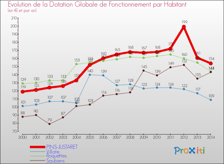 Evolution et montant de la dotation globale de fonctionnement par Habitant pour PINS-JUSTARET et les communes proches de 2000 à 2014. Comparaison des dotations globales de fonctionnement par habitant pour PINS-JUSTARET et les communes voisines de 2000 à 2014.