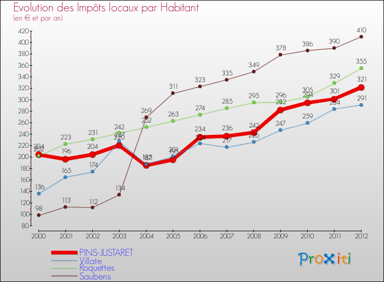 Evolution et montant des impôts locaux par Habitant pour PINS-JUSTARET et les communes proches Comparaison des impôts locaux par habitant pour PINS-JUSTARET et les communes voisines