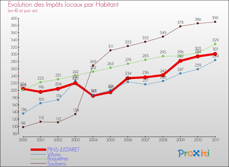 Evolution et montant des impôts locaux par Habitant pour PINS-JUSTARET et les communes proches Comparaison des impôts locaux par habitant pour PINS-JUSTARET et les communes voisines