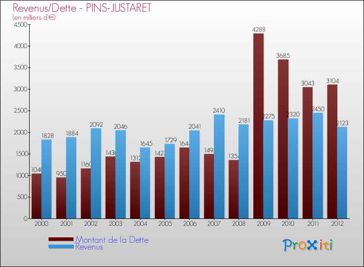 Evolution comparée de la dette et des revenus pour la commune de PINS-JUSTARET de 2000 à 2012 Comparaison de la dette et des revenus pour PINS-JUSTARET de 2000 à 2012