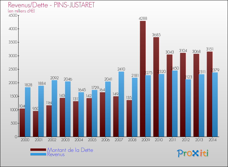 Evolution comparée de la dette et des revenus pour la commune de PINS-JUSTARET de 2000 à 2014 Comparaison de la dette et des revenus pour PINS-JUSTARET de 2000 à 2014