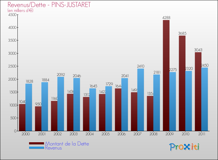 Evolution comparée de la dette et des revenus pour la commune de PINS-JUSTARET de 2000 à 2011 Comparaison de la dette et des revenus pour PINS-JUSTARET de 2000 à 2011