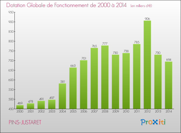 Evolution du montant de la Dotation Globale de Fonctionnement pour la commune de PINS-JUSTARET de 2000 à 2014 Evolution du montant de la Dotation Globale de Fonctionnement pour PINS-JUSTARET de 2000 à 2014
