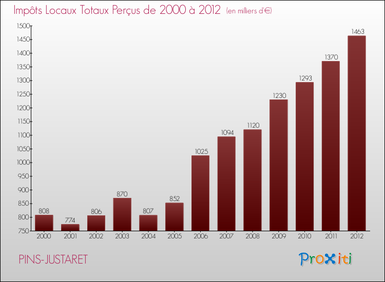 Evolution des Impôts Locaux pour la commune de PINS-JUSTARET de 2000 à 2012 Evolution des Impôts Locaux pour PINS-JUSTARET de 2000 à 2012