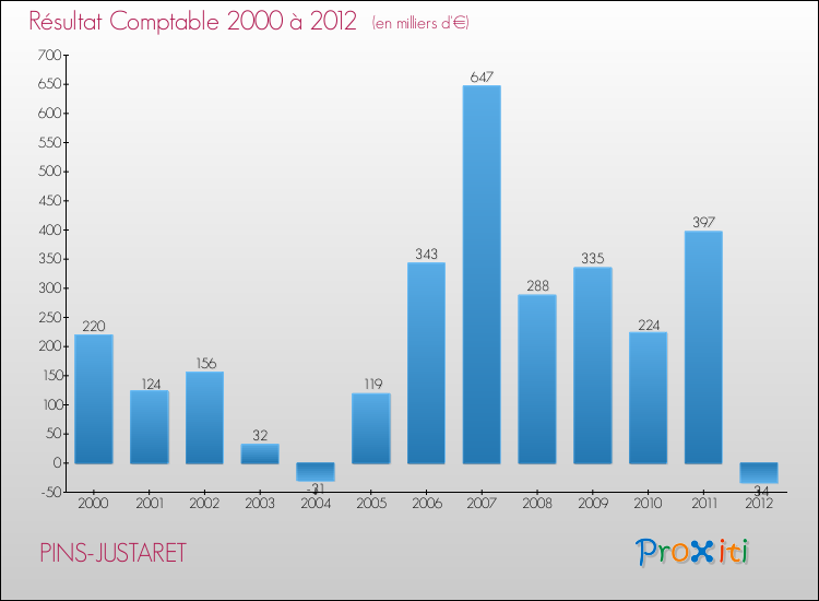 Evolution du résultat comptable pour la commune de PINS-JUSTARET de 2000 à 2012 Evolution du résultat comptable pour PINS-JUSTARET de 2000 à 2012