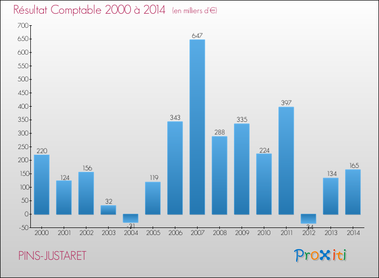 Evolution du résultat comptable pour la commune de PINS-JUSTARET de 2000 à 2014 Evolution du résultat comptable pour PINS-JUSTARET de 2000 à 2014