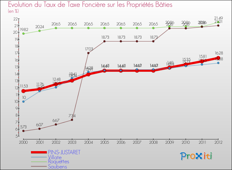 Evolution du taux de la taxe foncière sur le bati pour PINS-JUSTARET et les communes proches de 2000 à 2012 Comparaison des taux de taxe foncière sur le bati pour PINS-JUSTARET et les communes voisines de 2000 à 2012