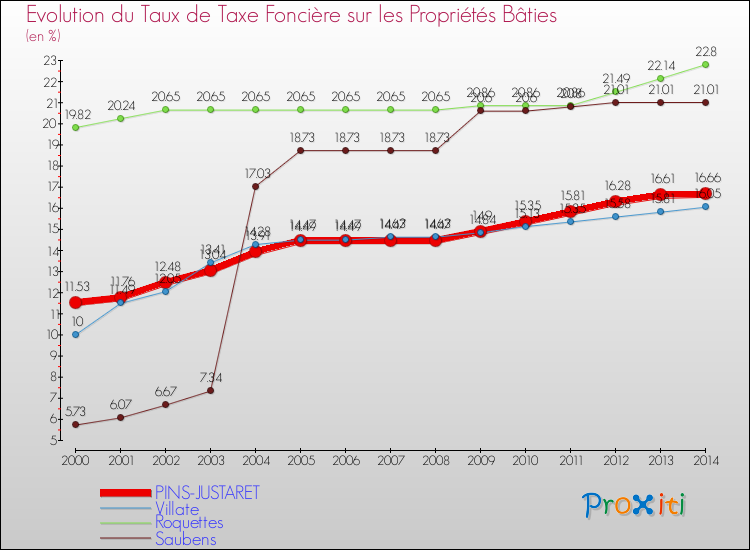 Evolution du taux de la taxe foncière sur le bati pour PINS-JUSTARET et les communes proches de 2000 à 2014 Comparaison des taux de taxe foncière sur le bati pour PINS-JUSTARET et les communes voisines de 2000 à 2014