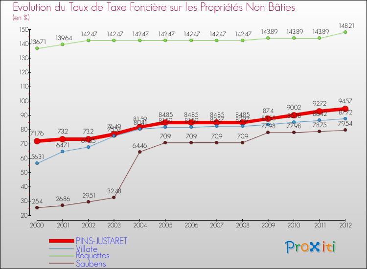 Evolution du taux de la taxe foncière sur les immeubles et terrains non batis pour PINS-JUSTARET et les communes proches de 2000 à 2012 Comparaison des taux de la taxe foncière sur les immeubles et terrains non batis pour PINS-JUSTARET et les communes voisines de 2000 à 2012