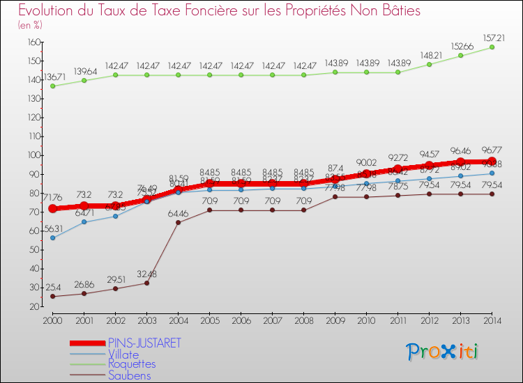 Evolution du taux de la taxe foncière sur les immeubles et terrains non batis pour PINS-JUSTARET et les communes proches de 2000 à 2014 Comparaison des taux de la taxe foncière sur les immeubles et terrains non batis pour PINS-JUSTARET et les communes voisines de 2000 à 2014