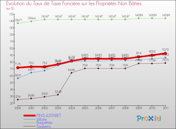 Evolution du taux de la taxe foncière sur les immeubles et terrains non batis pour PINS-JUSTARET et les communes proches Comparaison des taux de la taxe foncière sur les immeubles et terrains non batis pour PINS-JUSTARET et les communes voisines