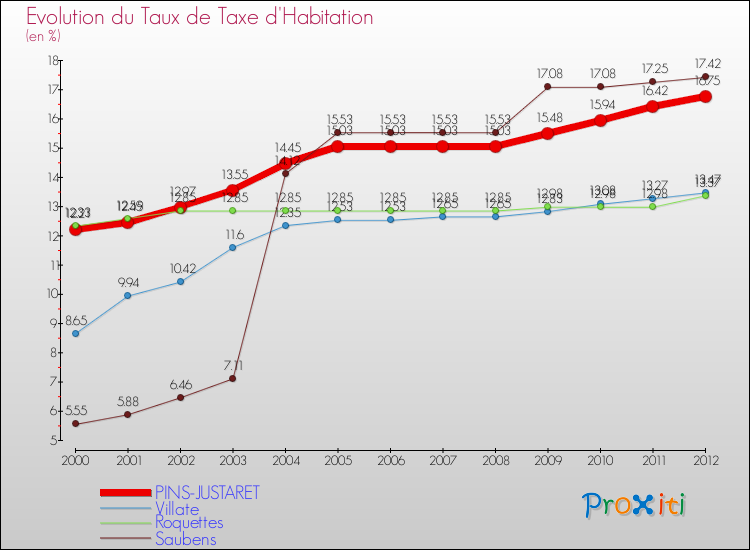 Evolution du taux de la taxe d'habitation pour PINS-JUSTARET et les communes proches Comparaison des taux de la taxe d'habitation pour PINS-JUSTARET et les communes voisines
