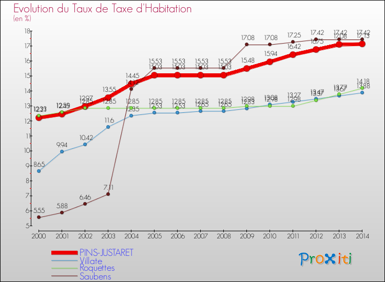Evolution du taux de la taxe d'habitation pour PINS-JUSTARET et les communes proches de 2000 à 2014 Comparaison des taux de la taxe d'habitation pour PINS-JUSTARET et les communes voisines de 2000 à 2014