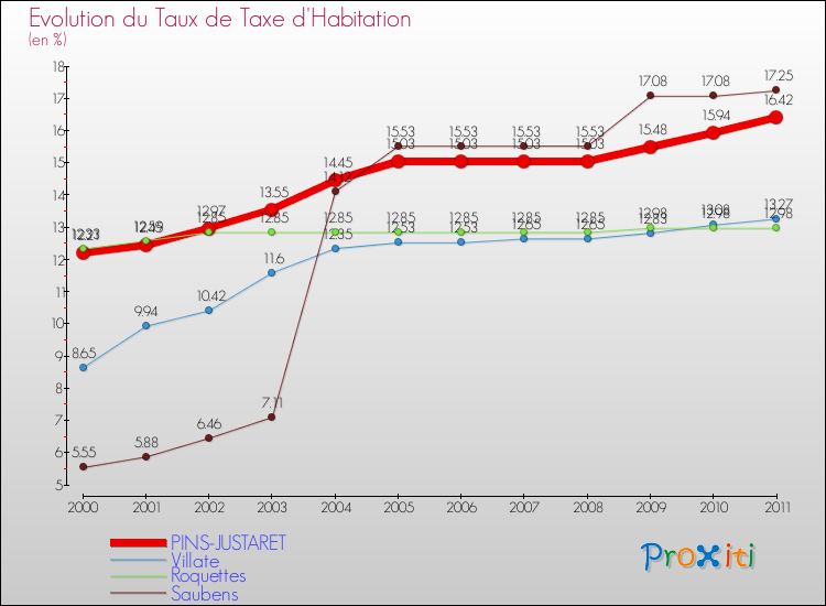 Evolution du taux de la taxe d'habitation pour PINS-JUSTARET et les communes proches Comparaison des taux de la taxe d'habitation pour PINS-JUSTARET et les communes voisines