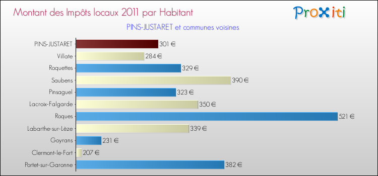 Montant des impôts locaux par Habitant pour PINS-JUSTARET et les communes proches Comparaison des impôts locaux par habitant pour PINS-JUSTARET et les communes voisines