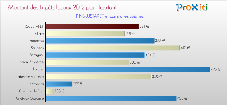 Montant des impôts locaux par Habitant pour PINS-JUSTARET et les communes proches Comparaison des impôts locaux par habitant pour PINS-JUSTARET et les communes voisines