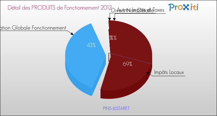 Décomposition du Budget de Fonctionnement 2012 de la commune de PINS-JUSTARET Budget de Fonctionnement 2012 pour la commune de PINS-JUSTARET