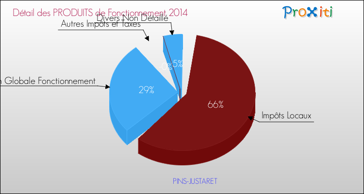 Décomposition du Budget de Fonctionnement 2014 de la commune de PINS-JUSTARET Budget de Fonctionnement 2014 pour la commune de PINS-JUSTARET