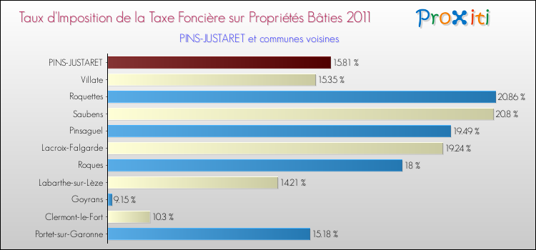 Taux d'imposition de la taxe foncière sur le bati 2011 pour PINS-JUSTARET et les communes proches Comparaison des taux d'imposition de la taxe foncière sur le bati 2011 pour PINS-JUSTARET et les communes voisines