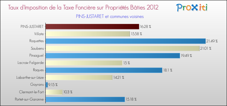 Taux d'imposition de la taxe foncière sur le bati 2012 pour PINS-JUSTARET et les communes proches Comparaison des taux d'imposition de la taxe foncière sur le bati 2012 pour PINS-JUSTARET et les communes voisines