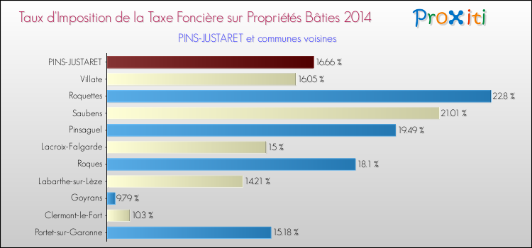 Taux d'imposition de la taxe foncière sur le bati 2014 pour PINS-JUSTARET et les communes proches Comparaison des taux d'imposition de la taxe foncière sur le bati 2014 pour PINS-JUSTARET et les communes voisines