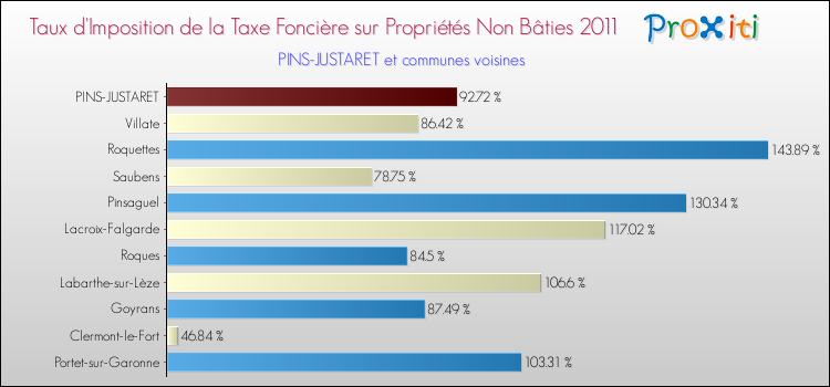 Taux d'imposition de la taxe foncière sur les immeubles et terrains non batis 2011 pour PINS-JUSTARET et les communes proches Comparaison des taux d'imposition de la taxe foncière sur les immeubles et terrains non batis 2011 pour PINS-JUSTARET et les communes voisines