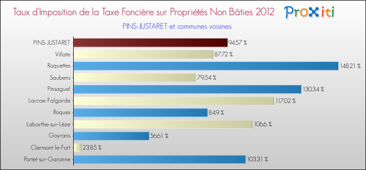 Taux d'imposition de la taxe foncière sur les immeubles et terrains non batis 2012 pour PINS-JUSTARET et les communes proches Comparaison des taux d'imposition de la taxe foncière sur les immeubles et terrains non batis 2012 pour PINS-JUSTARET et les communes voisines