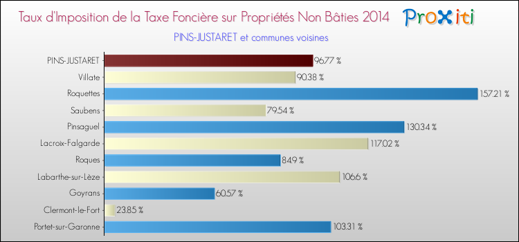 Taux d'imposition de la taxe foncière sur les immeubles et terrains non batis 2014 pour PINS-JUSTARET et les communes proches Comparaison des taux d'imposition de la taxe foncière sur les immeubles et terrains non batis 2014 pour PINS-JUSTARET et les communes voisines