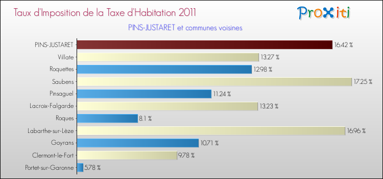 Taux d'imposition de la taxe d'habitation 2011 pour PINS-JUSTARET et les communes proches Comparaison des taux d'imposition de la taxe d'habitation 2011 pour PINS-JUSTARET et les communes voisines