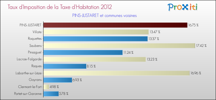 Taux d'imposition de la taxe d'habitation 2012 pour PINS-JUSTARET et les communes proches Comparaison des taux d'imposition de la taxe d'habitation 2012 pour PINS-JUSTARET et les communes voisines