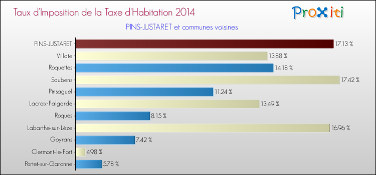 Taux d'imposition de la taxe d'habitation 2014 pour PINS-JUSTARET et les communes proches Comparaison des taux d'imposition de la taxe d'habitation 2014 pour PINS-JUSTARET et les communes voisines