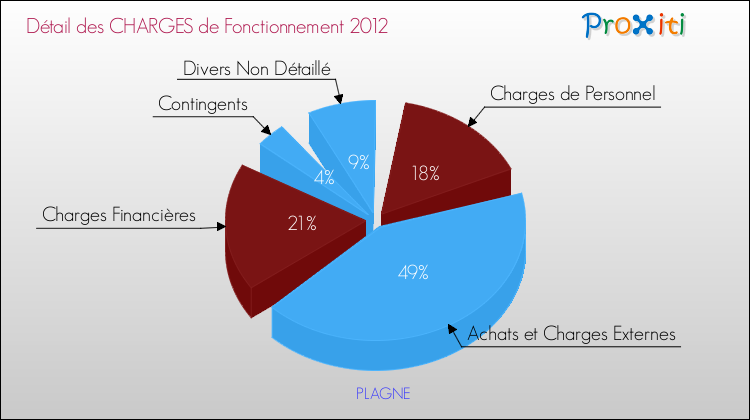 Décomposition des Charges de Fonctionnement 2012 de la commune de PLAGNE Charges de Fonctionnement 2012 pour la commune de PLAGNE