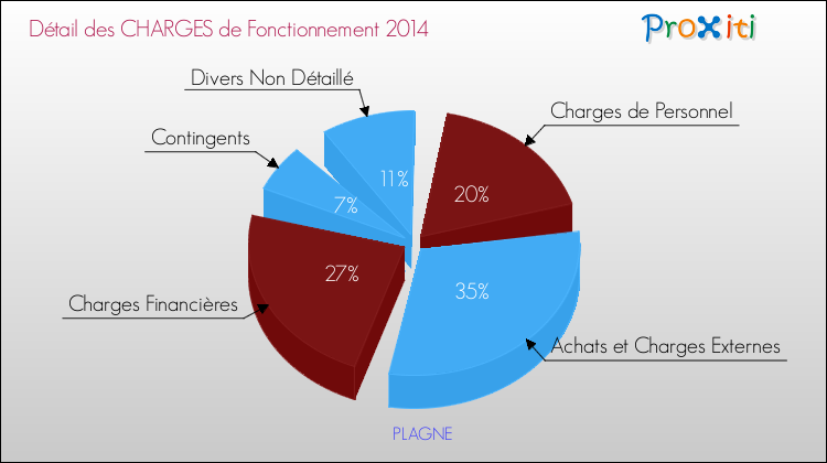 Décomposition des Charges de Fonctionnement 2014 de la commune de PLAGNE Charges de Fonctionnement 2014 pour la commune de PLAGNE
