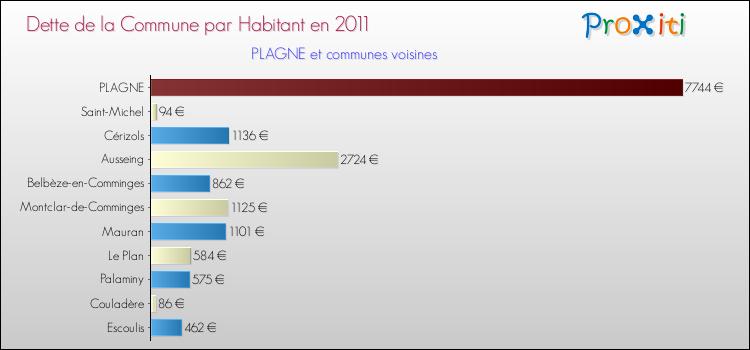 Dette par habitant de la commune en 2011 pour PLAGNE et les communes proches Comparaison de la dette par habitant de la commune en 2011 pour PLAGNE et les communes voisines