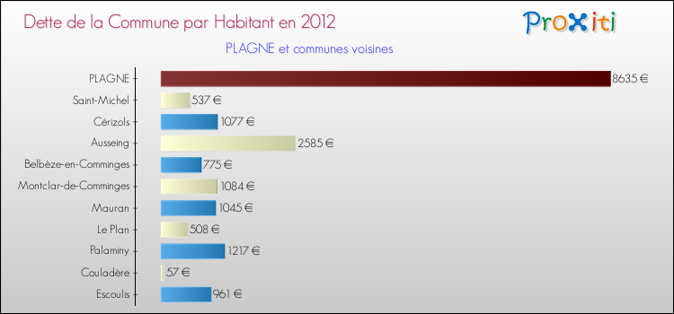 Dette par habitant de la commune en 2012 pour PLAGNE et les communes proches Comparaison de la dette par habitant de la commune en 2012 pour PLAGNE et les communes voisines