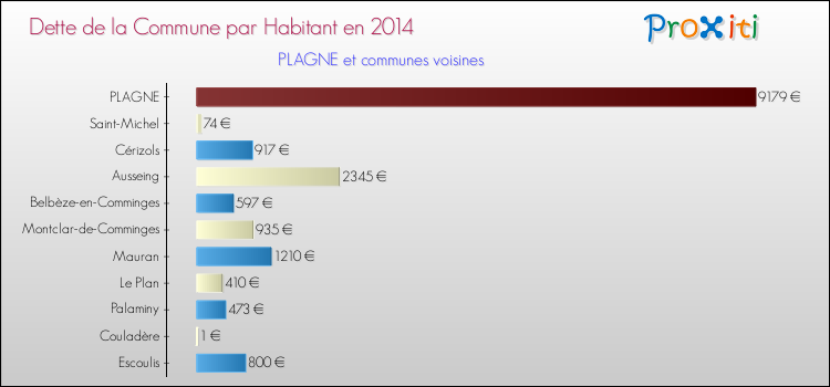 Dette par habitant de la commune en 2014 pour PLAGNE et les communes proches Comparaison de la dette par habitant de la commune en 2014 pour PLAGNE et les communes voisines