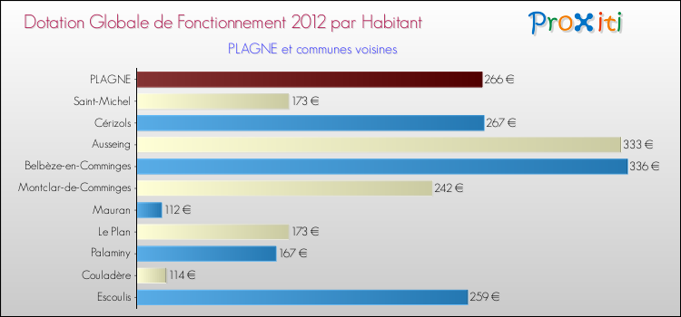 Montant des dotations globales de fonctionnement DGF par Habitant pour PLAGNE et les communes proches Comparaison des des dotations globales de fonctionnement DGF par habitant pour PLAGNE et les communes voisines