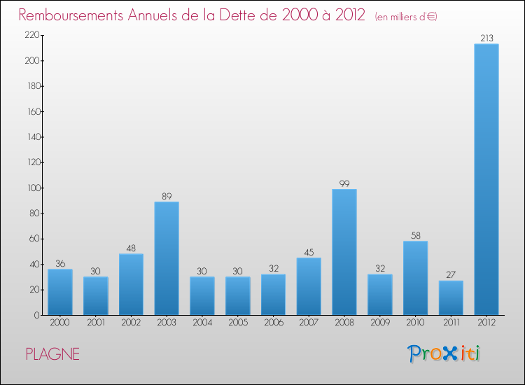 Evolution de l'annuité de la dette pour la commune de PLAGNE de 2000 à 2012 Annuités de la dette pour PLAGNE de 2000 à 2012