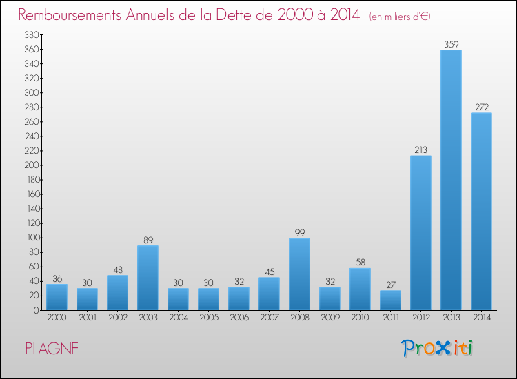 Evolution de l'annuité de la dette pour la commune de PLAGNE de 2000 à 2014 Annuités de la dette pour PLAGNE de 2000 à 2014