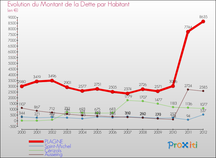 Evolution de la dette par habitant pour la commune de PLAGNE et les communes proches de 2000 à 2012 Comparaison de la dette par habitant pour PLAGNE et les communes voisines de 2000 à 2012