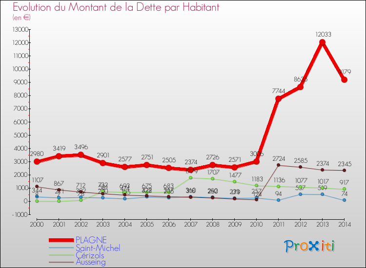 Evolution de la dette par habitant pour la commune de PLAGNE et les communes proches de 2000 à 2014 Comparaison de la dette par habitant pour PLAGNE et les communes voisines de 2000 à 2014