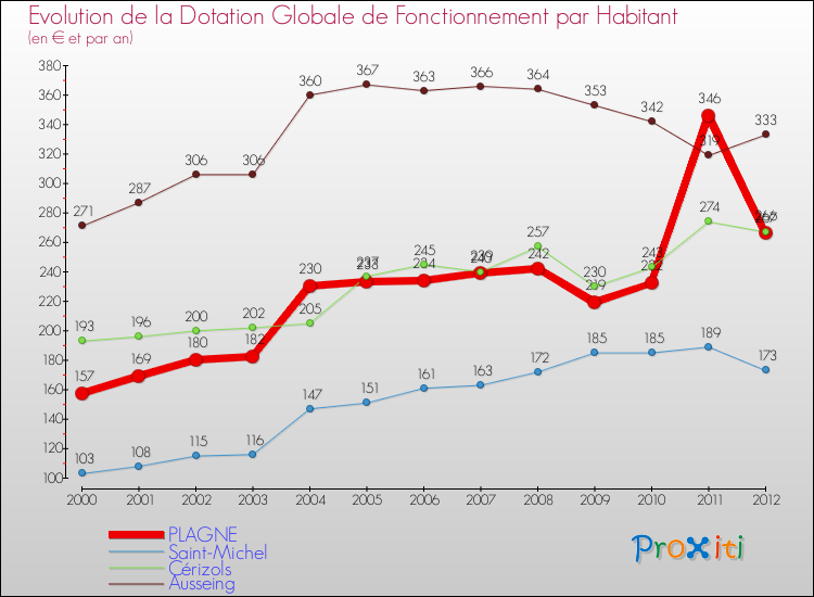 Evolution et montant de la dotation globale de fonctionnement par Habitant pour PLAGNE et les communes proches Comparaison des dotations globales de fonctionnement par habitant pour PLAGNE et les communes voisines