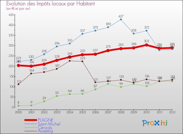 Evolution et montant des impôts locaux par Habitant pour PLAGNE et les communes proches Comparaison des impôts locaux par habitant pour PLAGNE et les communes voisines