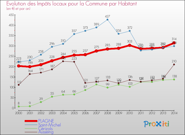 Evolution et montant des impôts locaux par Habitant pour PLAGNE et les communes proches de 2000 à 2014 Comparaison des impôts locaux par habitant pour PLAGNE et les communes voisines de 2000 à 2014