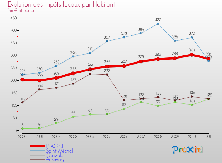 Evolution et montant des impôts locaux par Habitant pour PLAGNE et les communes proches Comparaison des impôts locaux par habitant pour PLAGNE et les communes voisines