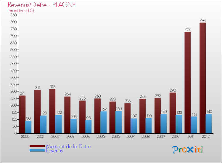 Evolution comparée de la dette et des revenus pour la commune de PLAGNE de 2000 à 2012 Comparaison de la dette et des revenus pour PLAGNE de 2000 à 2012
