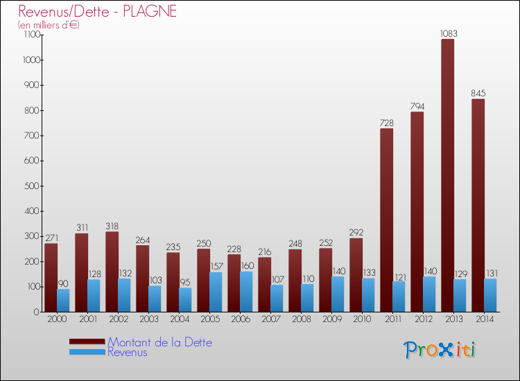 Evolution comparée de la dette et des revenus pour la commune de PLAGNE de 2000 à 2014 Comparaison de la dette et des revenus pour PLAGNE de 2000 à 2014