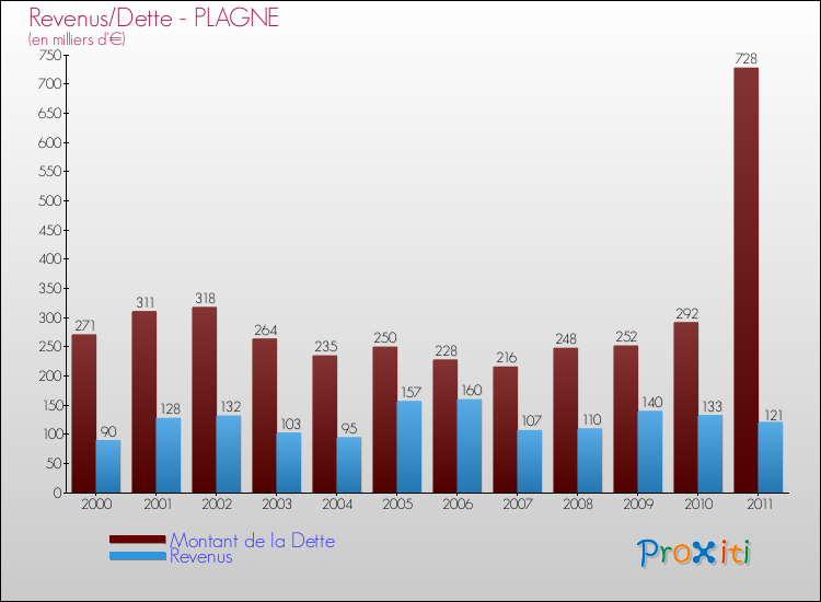 Evolution comparée de la dette et des revenus pour la commune de PLAGNE de 2000 à 2011 Comparaison de la dette et des revenus pour PLAGNE de 2000 à 2011