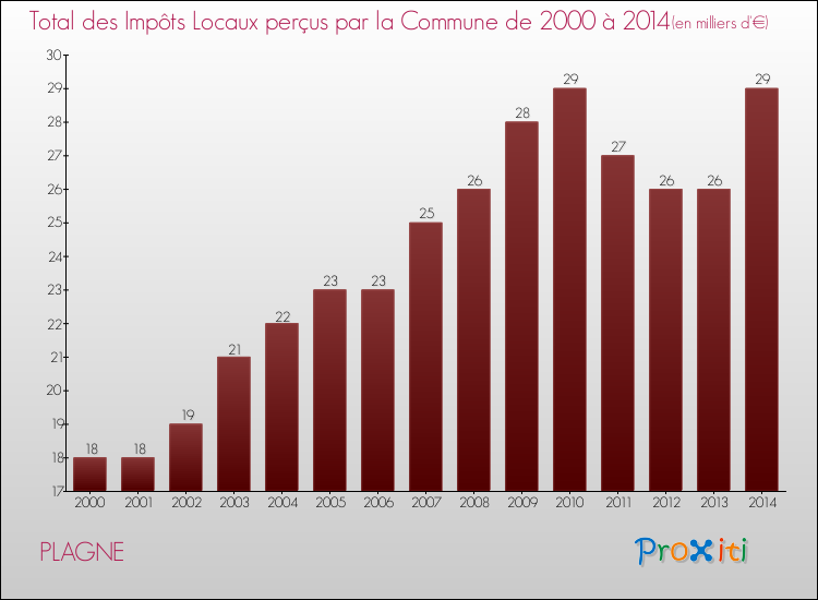 Evolution des Impôts Locaux pour la commune de PLAGNE de 2000 à 2014 Evolution des Impôts Locaux pour PLAGNE de 2000 à 2014